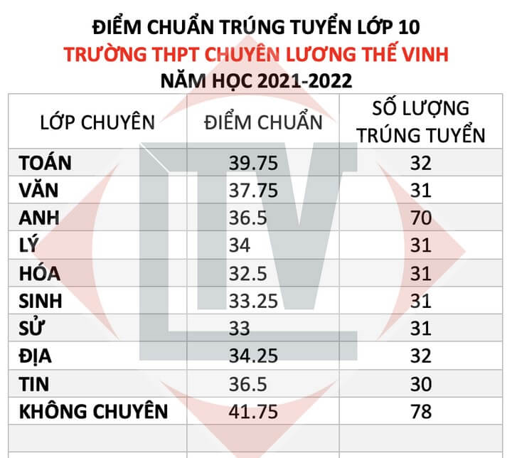 diem chuan vao truong thpt chuyen luong the vinh tang manh2