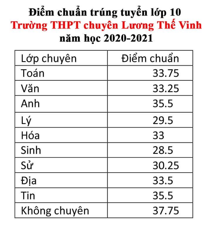 diem chuan vao truong thpt chuyen luong the vinh tang manh3