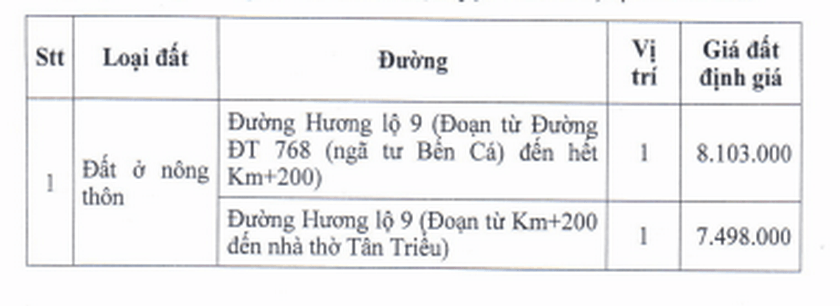 dong nai cao nhat 8 trieu dong m2 dat boi thuong du an nang cap huong lo 9 huyen vinh cuu1