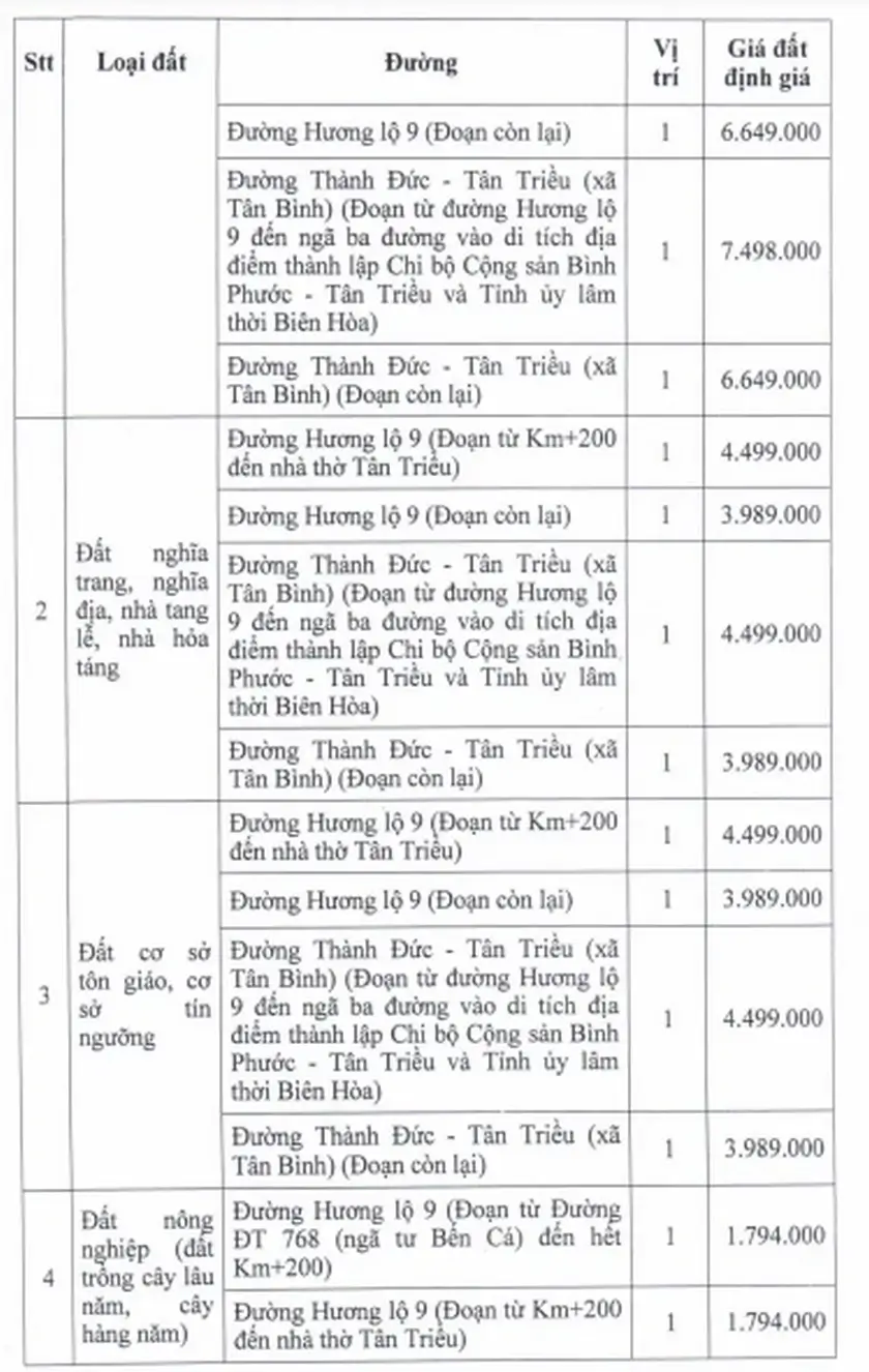 dong nai cao nhat 8 trieu dong m2 dat boi thuong du an nang cap huong lo 9 huyen vinh cuu2