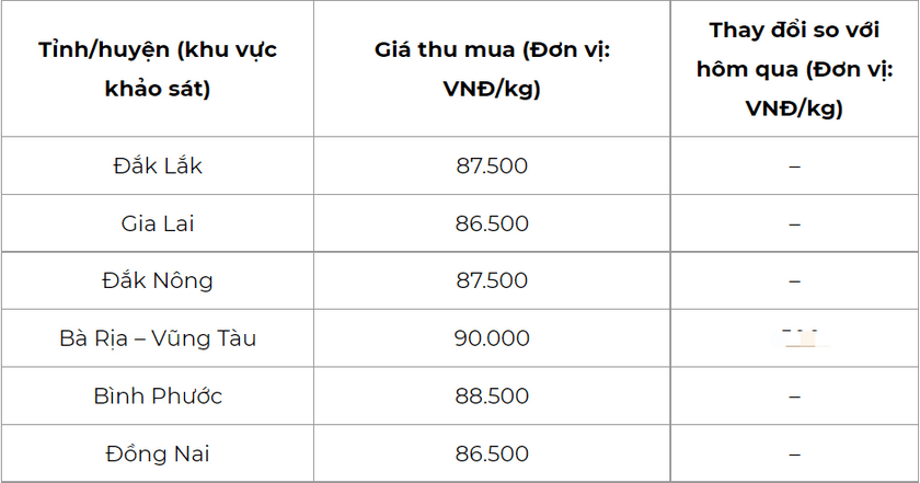 gia tieu hom nay 31 10 1