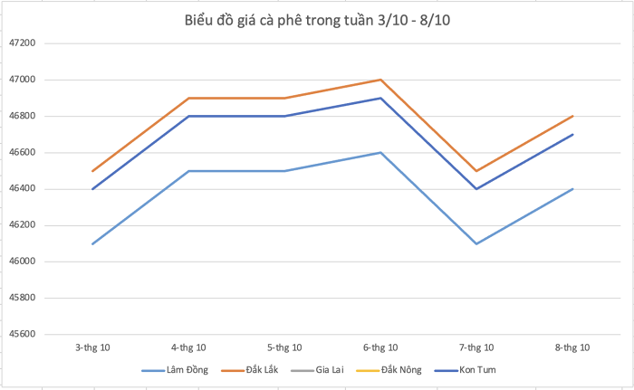 bieu do gia ca phe 20221009013830459