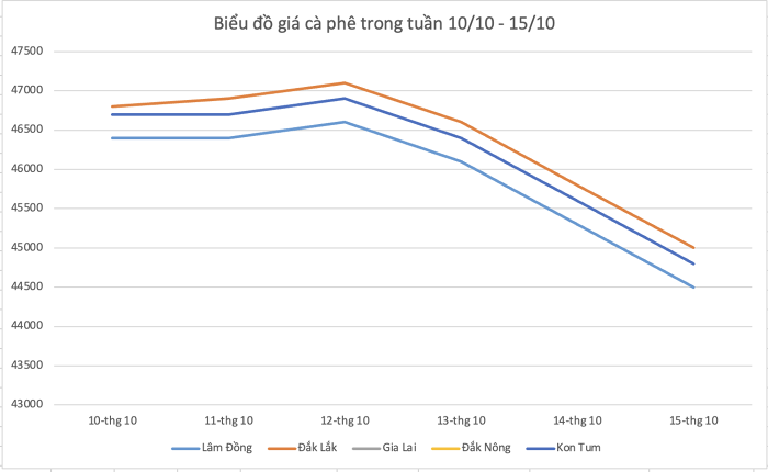 bieu do gia ca phe 20221015231252421
