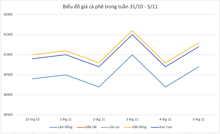 bieu do gia ca phe 20221105191051613