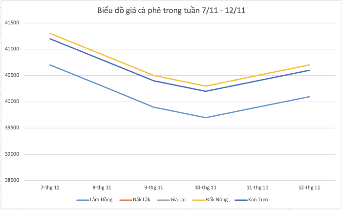 bieu do gia ca phe 20221112231917596