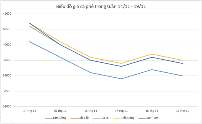 bieu do gia ca phe 20221119231605390