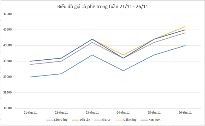 bieu do gia ca phe 20221126103359143