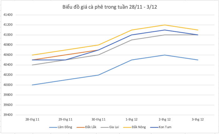 bieu do gia ca phe 20221204003818695