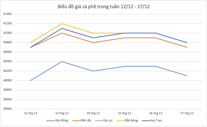 bieu do gia ca phe 2022121716034286