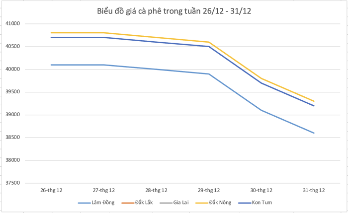 bieu do gia ca phe 20221231230645173