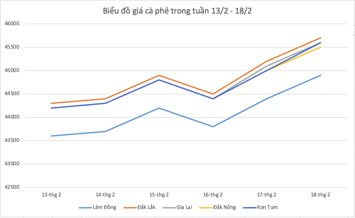 bieu do gia ca phe 20230219080200278