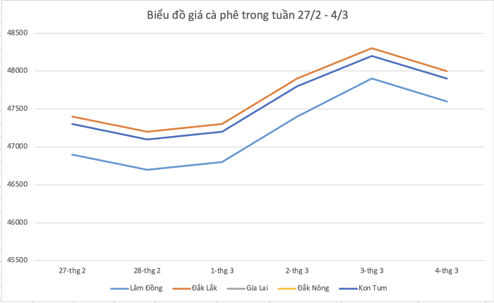 bieu do gia ca phe 20230305053320723 1