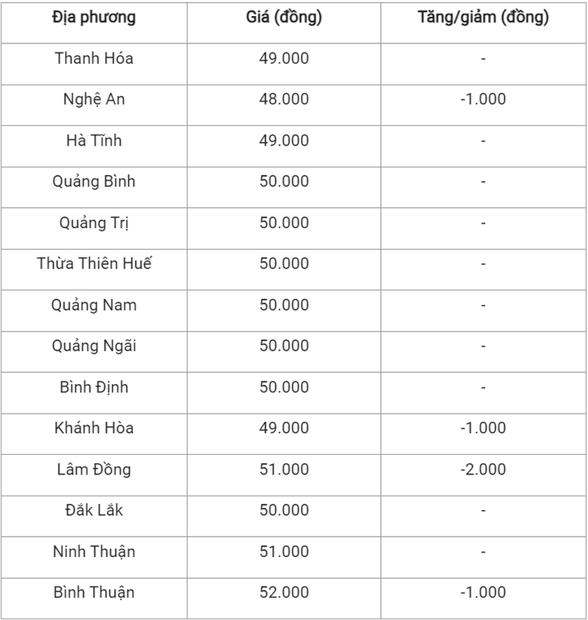 Gia heo hoi hom nay tai mien Trung Tay Nguyen giam cao nhat 2.000