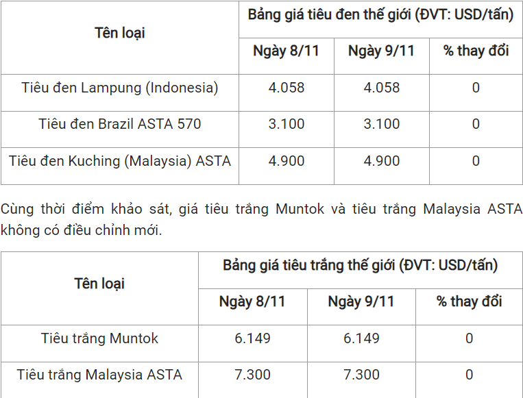 Gia tieu truc tuyen hom nay 10112023