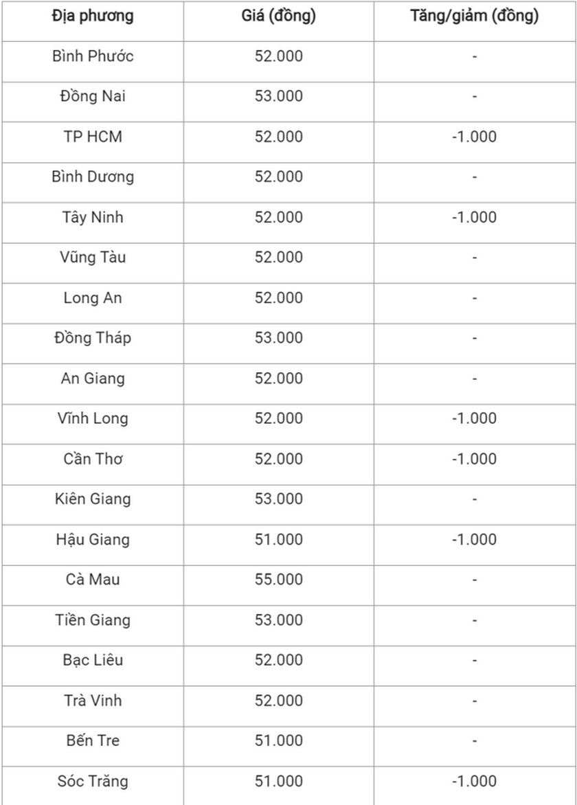 Giá heo hoi hom nay tại mien Nam giam 1.000