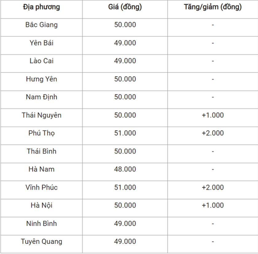 gia heo hoi hom nay 1611 bien dong trai chieu thap nhat 48000 dongkg 20231