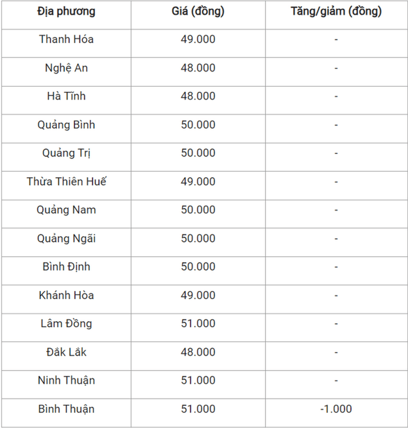 gia heo hoi hom nay 1611 bien dong trai chieu thap nhat 48000 dongkg 20232