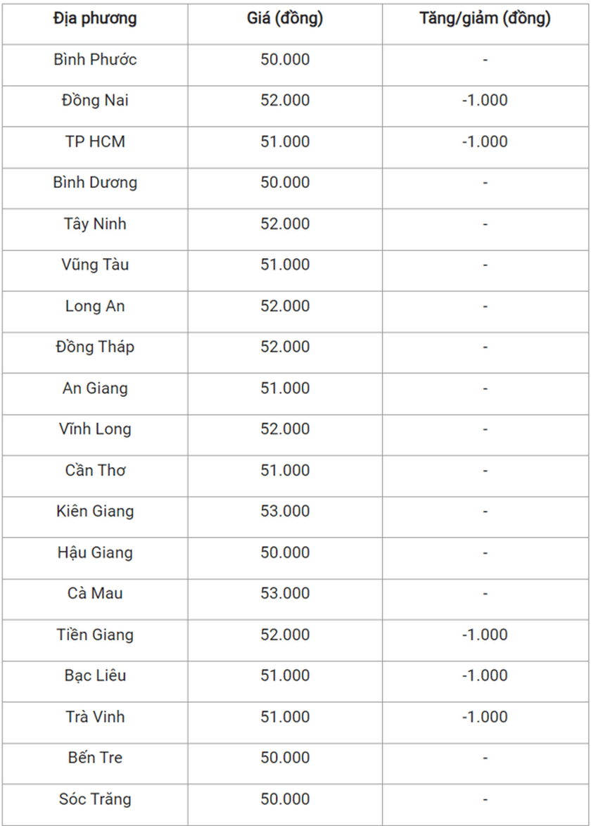 Giá heo hơi hôm nay 16/11 miền Nam