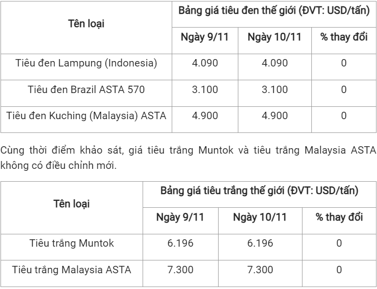 gia tieu hom nay 13112