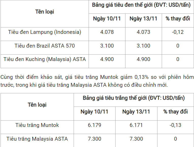 gia tieu hom nay 1411