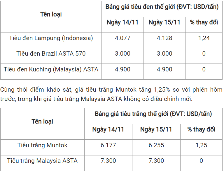 gia tieu hom nay 1611 tiep tuc tang cao nhat 70500 dongkg 20232