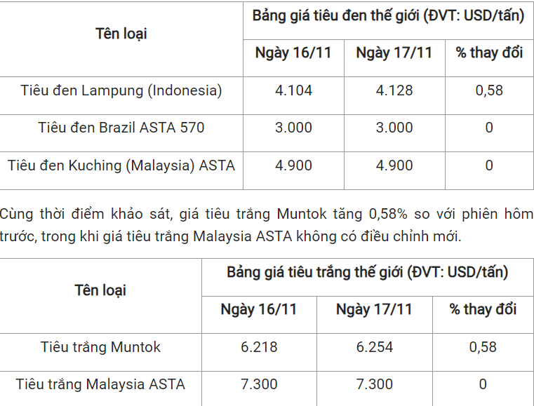 gia tieu hom nay 1811 tang nhe 500 dongkg tai tinh binh phuoc 20231