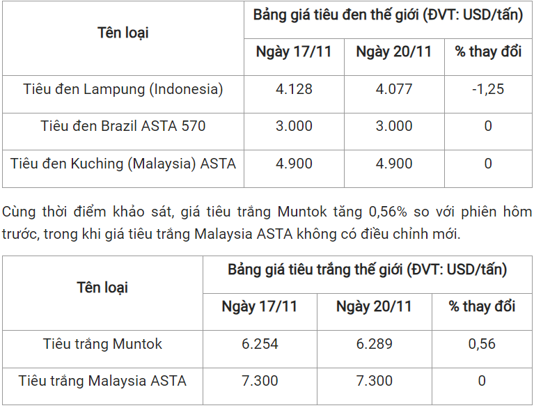 gia tieu hom nay 2111 2023