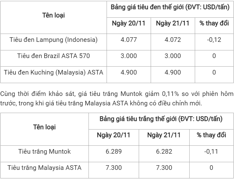 gia tieu hom nay 2211 2023