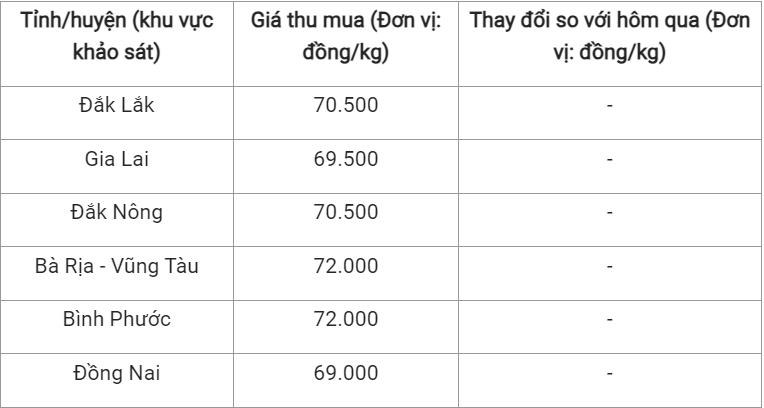 gia tieu hom nay 241120231