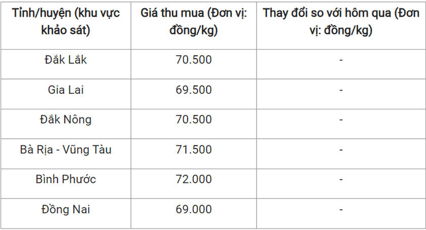 gia tieu hom nay 271120231