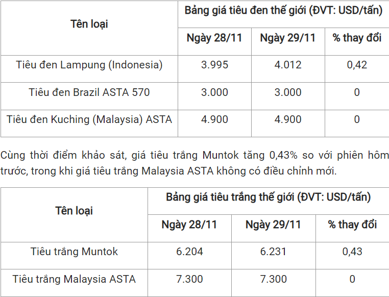 gia tieu hom nay 30112023