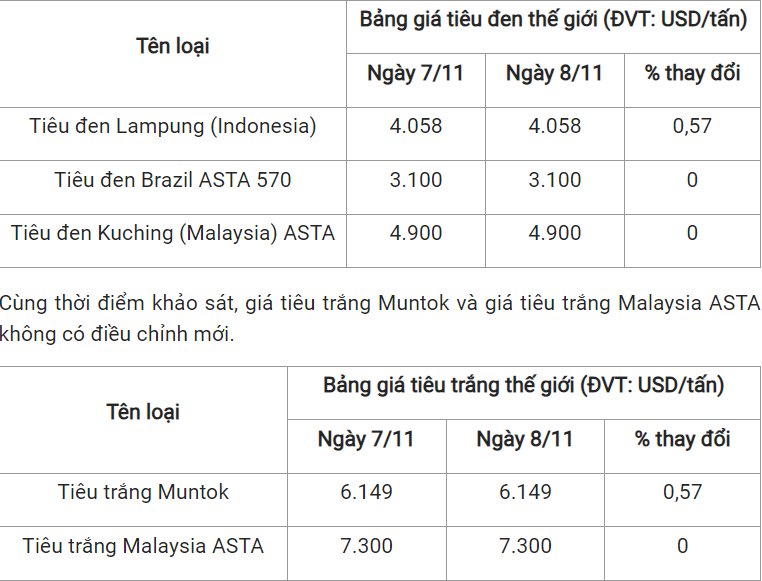 gia tieu hom nay 911 tiep tuc di ngang2