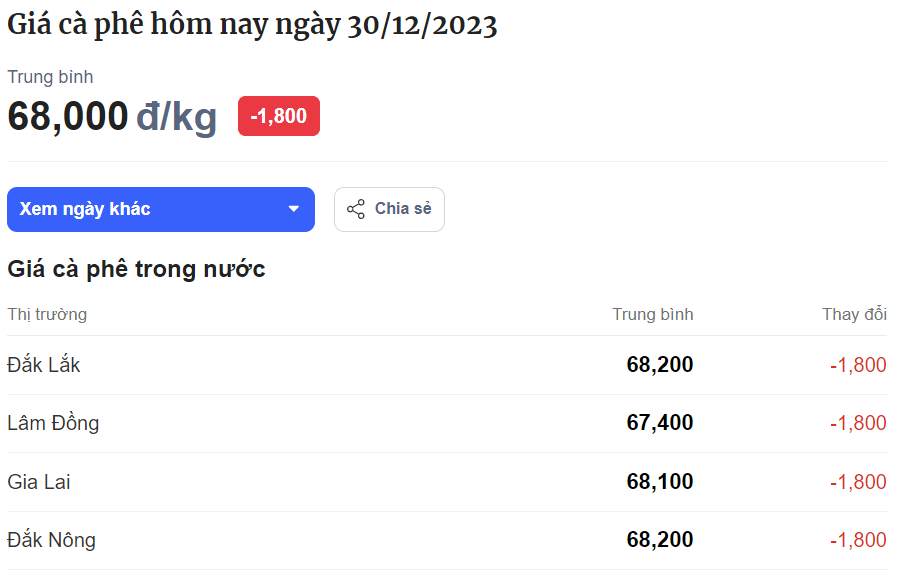 gia ca phe noi dia ngay 2023 12 30