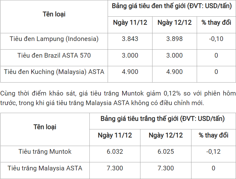 gia tieu hom nay 1312 cham nguong 78000 dongkg 2023