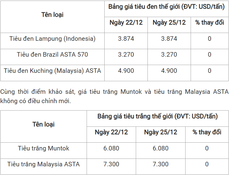 gia tieu hom nay 2612 2023