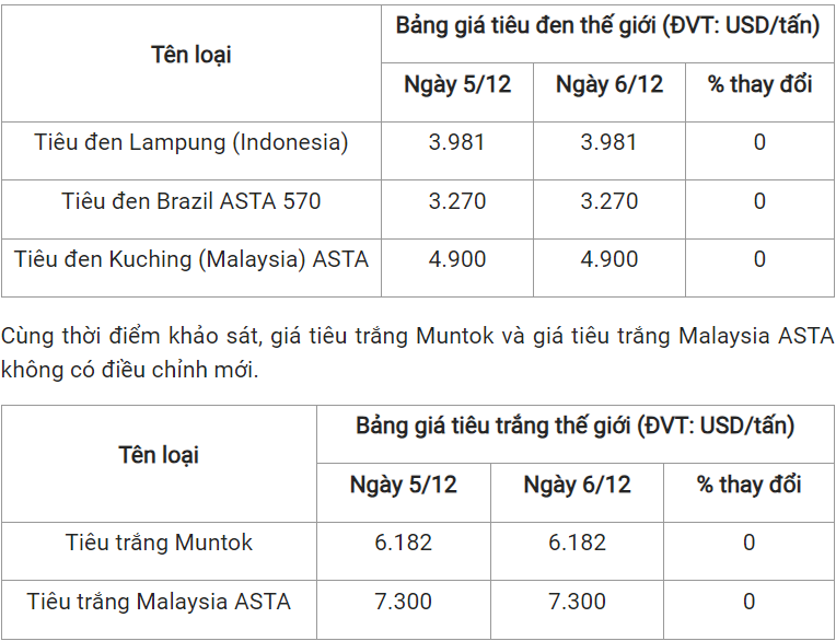 gia tieu hom nay 7122023 1