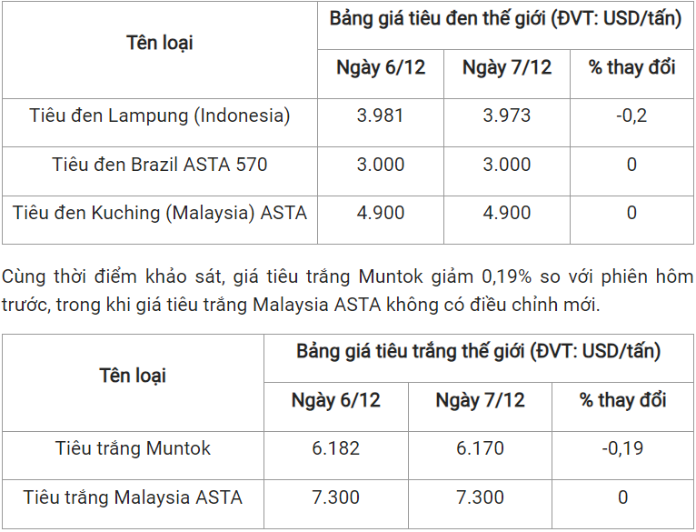 gia tieu hom nay 8122023 2