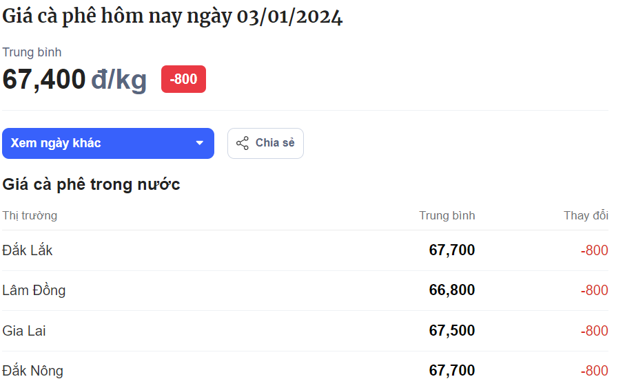 gia ca phe noi dia ngay 2024 01 03