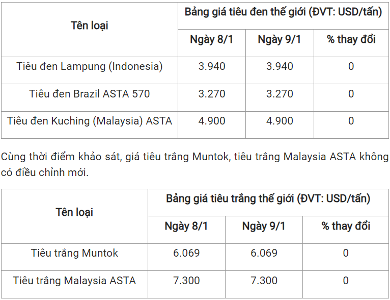 gia tieu hom nay 101 dong loat giam tai thi truong trong nuoc 20241921496548