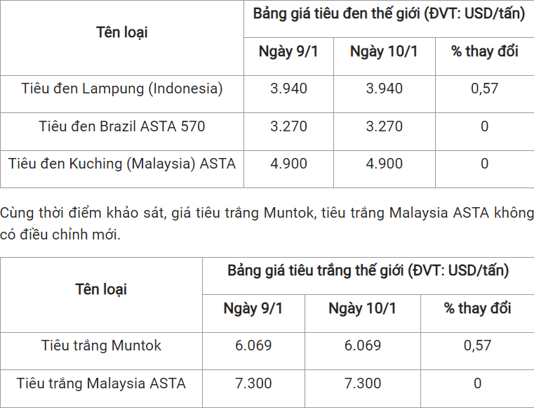 gia tieu hom nay 111 tiep tuc giam roi moc 80000 dongkg 2024110214750490