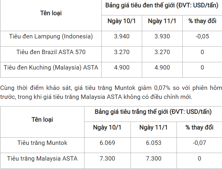 gia tieu hom nay 121 duy tri da giam tai cac tinh trong diem 20241112272721