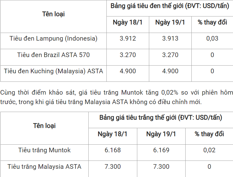 gia tieu hom nay 201 duy tri da tang tai cac dia phuong 202411917193621