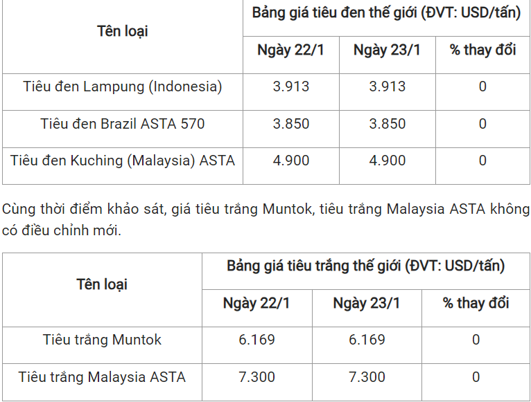 gia tieu hom nay 241 tang 500 dongkg tai mot so tinh trong diem 2024123112222379