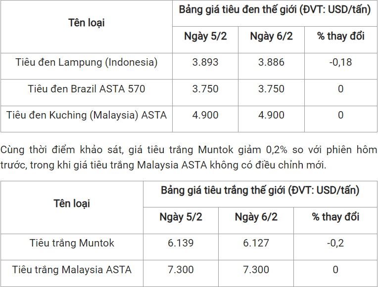 Gia tieu hom nay70220241