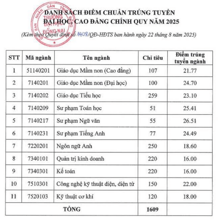 diem thi dai hoc dong nai